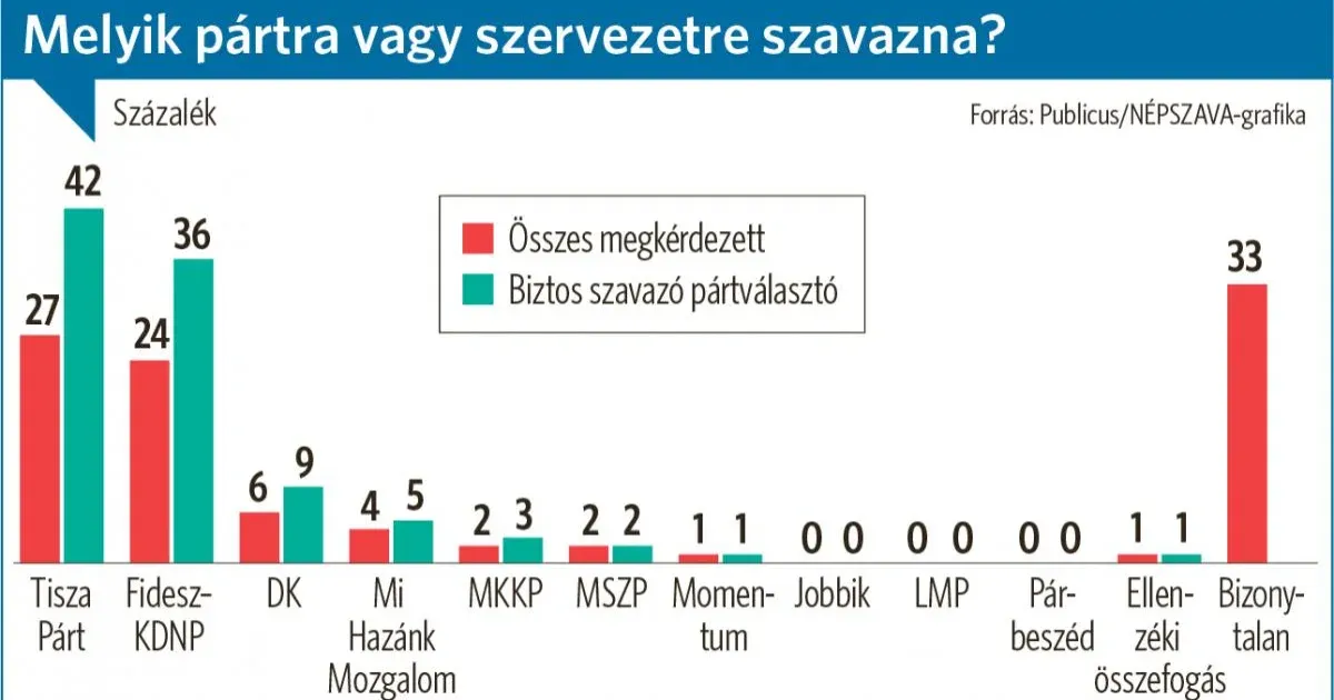 Publicus: Tovább növelte előnyét a Tisza, lejjebb csúszott a Fidesz