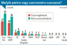 Publicus: Tovább növelte előnyét a Tisza, lejjebb csúszott a Fidesz