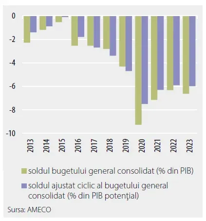 Románia költségvetési hiánya (zöld), és strukturális költségvetési hiánya (Iila), a GDP százalékában mérve. (Forrás: Román Nemzeti Bank (BNR) éves jelentése, 2023)