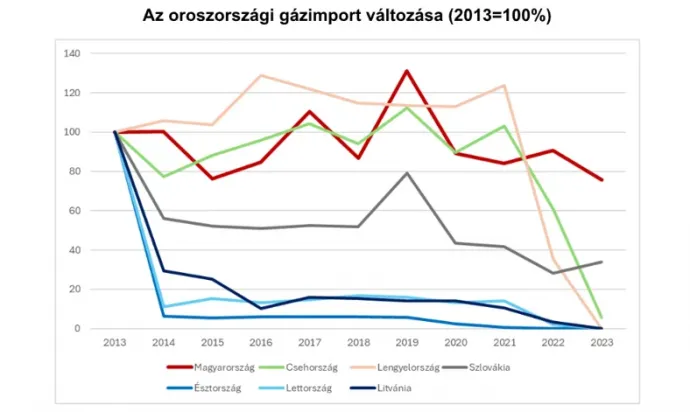 Forrás: GKI az Eurostat adatai alapján