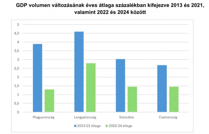 Forrás: GKI az Eurostat adatai alapján