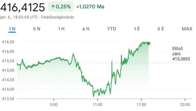 Kép: Google Finance