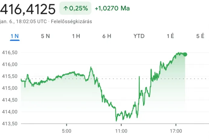 Kétéves mélyponton a forint Trump vámpolitikát érintő kijelentései után