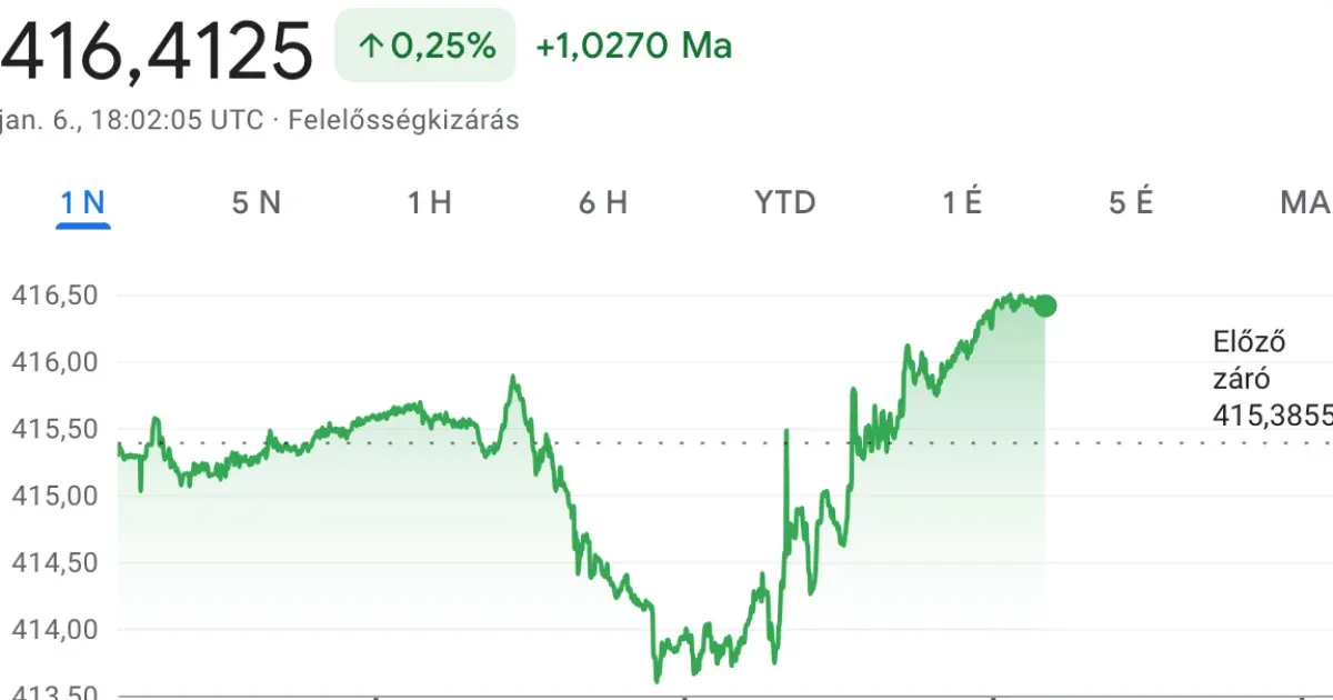 Kétéves mélyponton a forint Trump vámpolitikát érintő kijelentései után