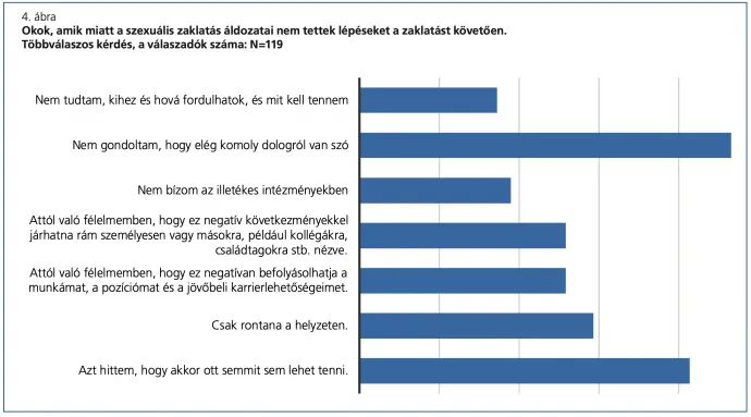 A válaszadók csaknem fele, több mint 46 százaléka azt mondta, azért nem jelentette a zaklatást, mert nem gondolta, hogy elég komoly dologról van szó. Csupán a válaszadók harmada szembesítette az elkövetőt, konfrontálódott vele maga, vagy jelentette a zaklatást a vezetőjének – Forrás: Szexuális Zaklatás a Munkahelyen című tanulmány