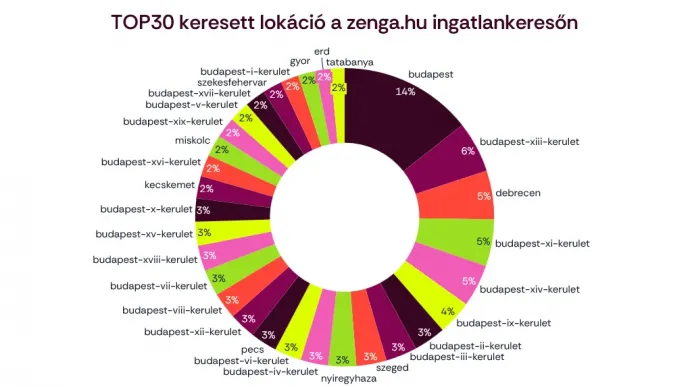 A legnépszerűbb lokációk – Kép: zenga.hu