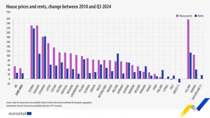 Ingatlanárak (lila oszlop) és bérleti díjak (kék oszlop) alakulása 2024 harmadik negyedévében 2010 harmadik negyedévéhez képest – Grafika: Eurostat