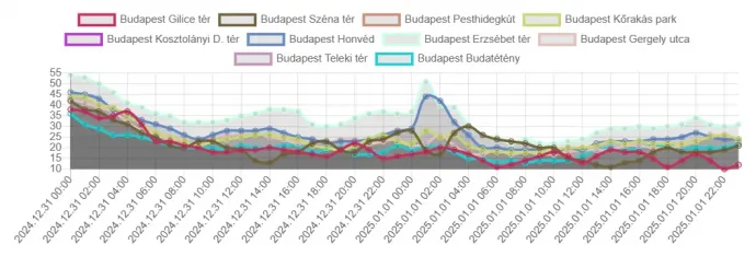 A szálló porra vonatkozó idei szilveszteri adatok – Forrás: HungaroMet