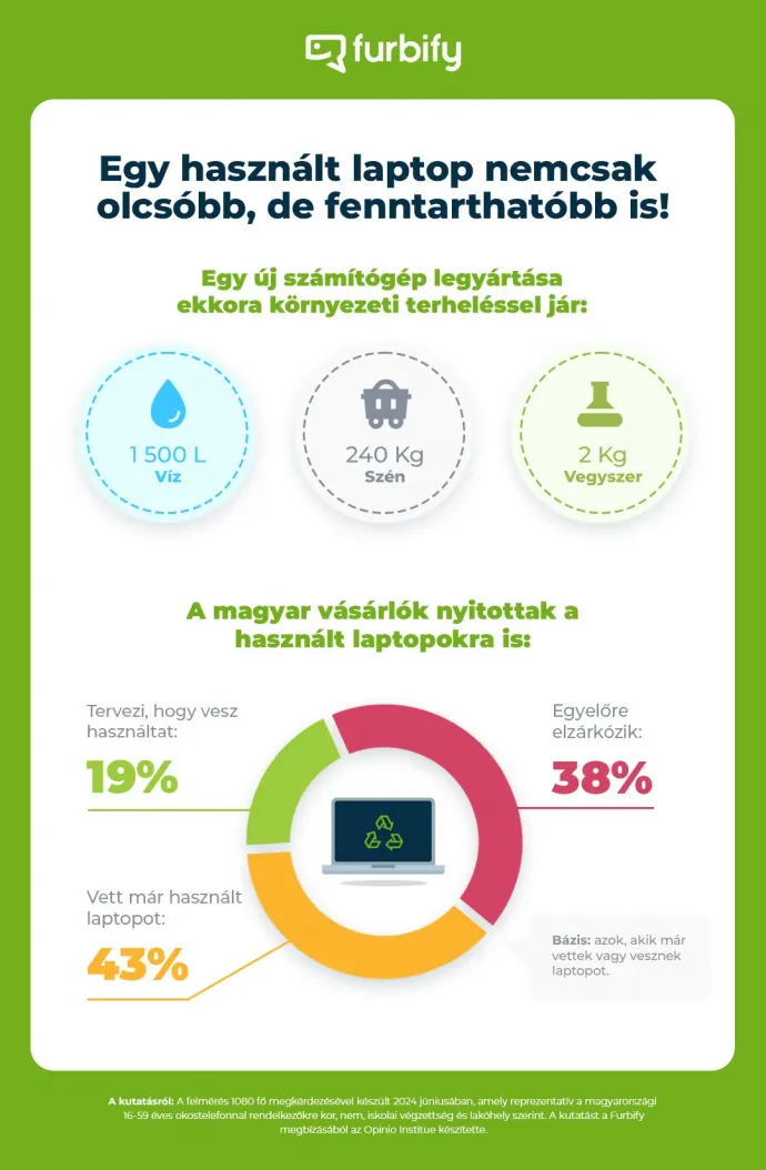 Egyre többen választják a felújított készülékekeket – Kép: Furbify