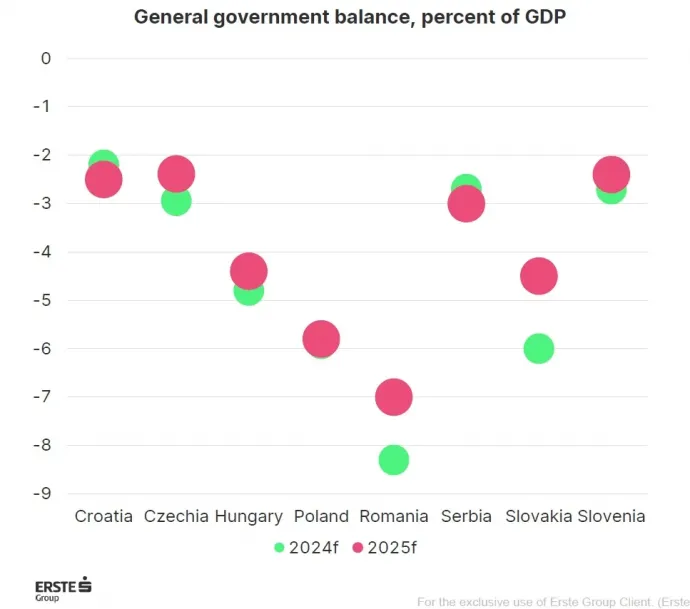 A 2024-es költségvetési hiány (zöld), illetve a tervezett 2025-ös (piros) a térség országaiban – Forrás: Erste Bank