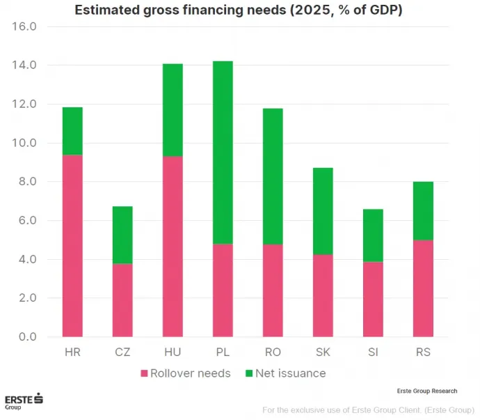 Az országok becsült bruttó finanszírozási szükségletei 2025-ben, a GDP arányában, két összetevőre bontva: rollover szükségletek (azaz a lejáró adósság refinanszírozása) és nettó kibocsátás (az új adósság felvétele a költségvetési hiány fedezésére) – Forrás: Erste Bank