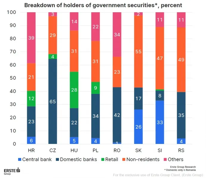 A különböző közép-kelet-európai országok állampapírjainak tulajdonosi megoszlása százalékos formában. Az oszlopdiagram az alábbi kategóriák szerint bontja le az állampapírok tulajdonosait: központi bankok (Central bank), belföldi bankok (Domestic banks), lakossági befektetők (Retail), külföldi befektetők (Non-residents) és egyéb szereplők (Others). Az országok közötti különbségek rávilágítanak az adósságfinanszírozási stratégiákra és a pénzügyi rendszerek eltérő struktúrájára – Forrás: Erste Bank