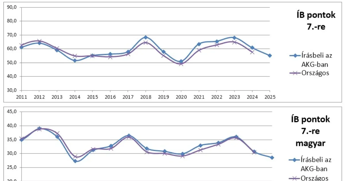 Tizenegy éve nem volt ilyen nehéz a hatosztályos gimnáziumi magyarfelvételi az AKG statisztikája szerint