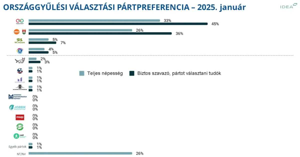 IDEA Intézet: A NER időszakának legalacsonyabb szintjén áll a Fidesz támogatottsága