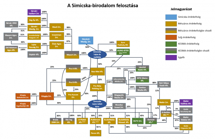 Megnéztük, mi lett Simicska birodalmával tíz évvel a G-nap után