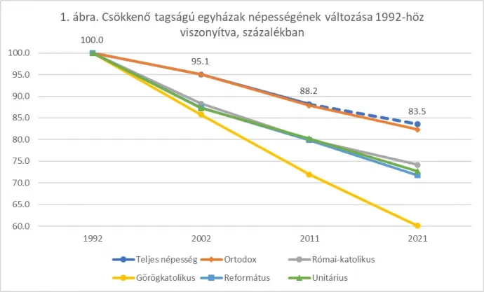 Forrás: Valláskutató Intézet / Kiss Dénes