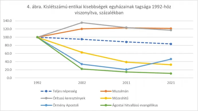 Forrás: Valláskutató Intézet / Kiss Dénes