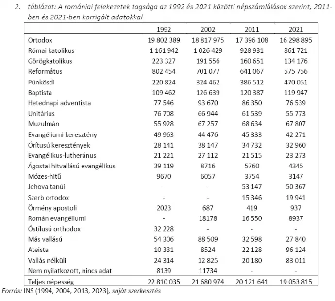 Forrás: Valláskutató Intézet / Kiss Dénes