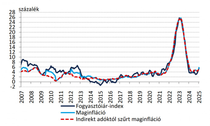 A fogyasztói árindex, a maginfláció és az indirekt adóktól megtisztított maginfláció alakulásaForrás: MNB. https://www.mnb.hu/letoltes/inflacios-alapmutato-aktualis-havi-ertekeles.pdf