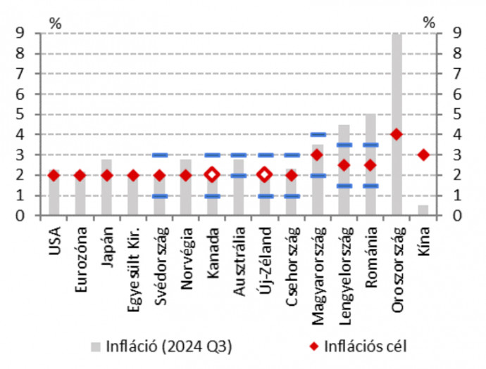 Jegybanki inflációs célértékekForrás: MNB, Inflációs jelentés, 2024 december