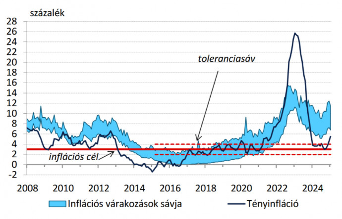 A fogyasztói árindex és a lakossági inflációs várakozások alakulásaForrás: MNB