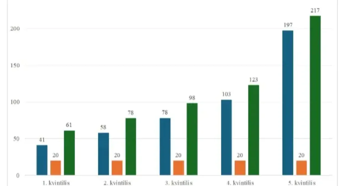 GKI: A tehetős kétgyerekes családok az szja-elengedés nagy nyertesei