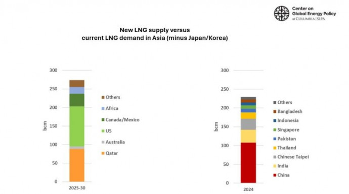 Az LNG cseppfolyósító kapacitások növekedése és a cseppfolyós földgáz iránti kereslet bővülése Ázsiában (Japán és Dél-Korea nélkül). Forrás: Center on Global Energy Policy