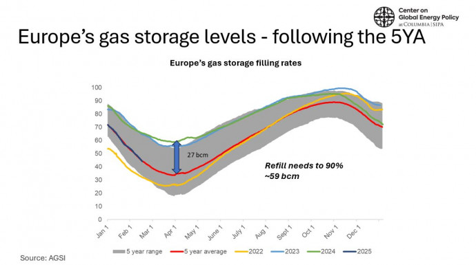 Az európai gáztárolók feltöltöttsége és a feltöltési kötelezettség alakulása. Forrás: AGSI, Center on Global Energy Policy