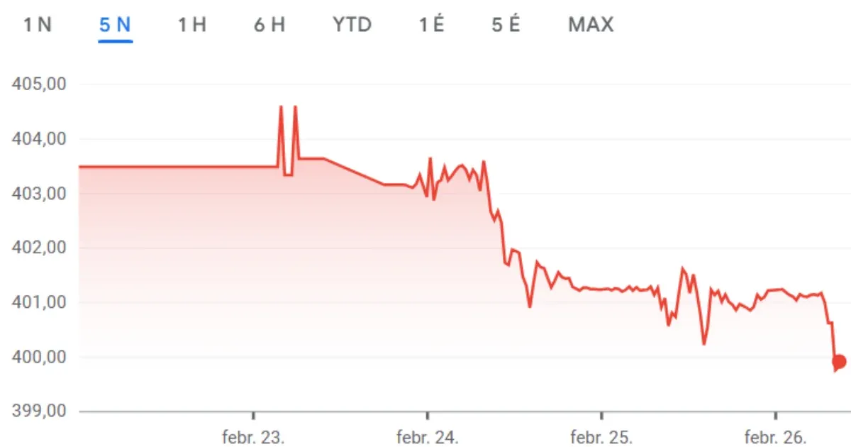 400 forint alá esett az euró