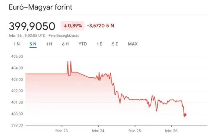 400 forint alá esett az euró, Orbán szerint „ilyen a béke”