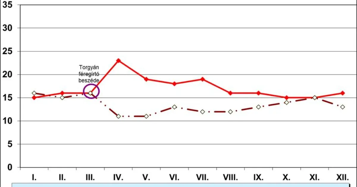 A kilencvenes években még csúnya népszerűségvesztés járt azért, ha egy politikus férgezett és dögkeselyűzött