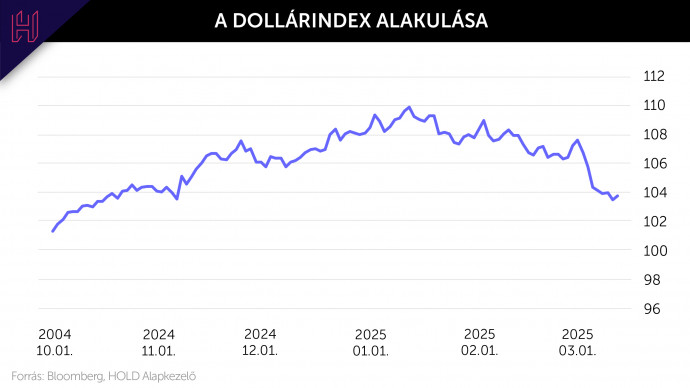 Az index csökkenése a dollár gyengülését mutatja