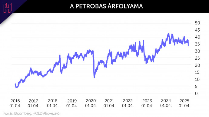 A Petrobas árfolyama rekordmagasságokba. Itt nemigen látszik a vész jele. Forrás: Bloomberg, Hold Alapkezelő