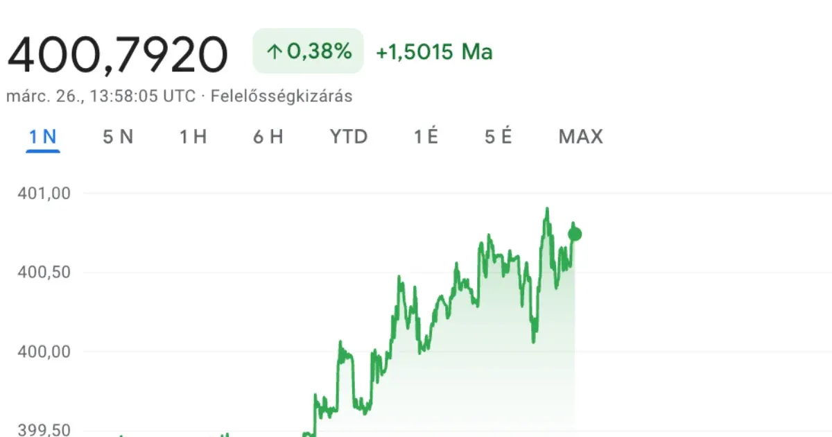 Újra 400 forint fölött az euró