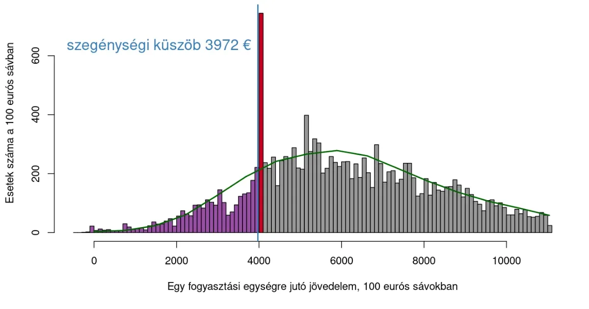 Az adatokból nagyon úgy néz ki, hibás vagy manipulált egy fontos magyar szegénységi adat, de a KSH tagadja, hogy ez történt volna