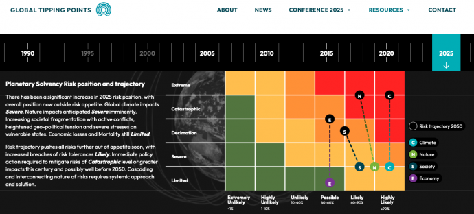 Forrás: https://global-tipping-points.org/risk-dashboard/