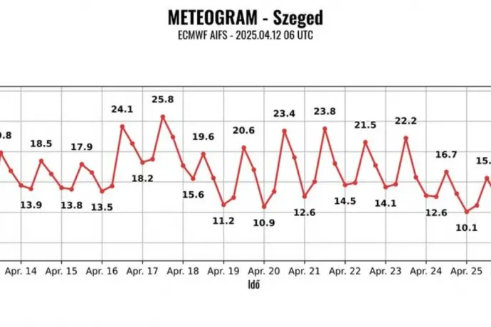 Jövő hét közepétől már nyárias időre számíthatunk