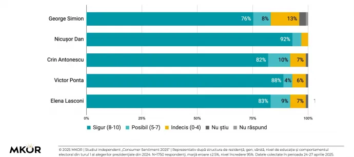 A szavazási szándék erőssége egy-egy jelölt támogatói körében – Forrás: MKOR
