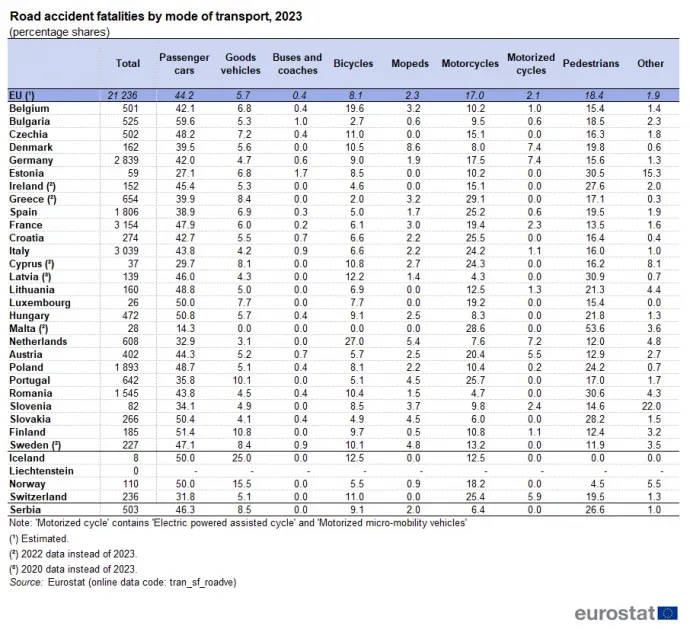 A közúti balesetekben elhunytak aránya járműkategóriánként – Forrás: Eurostat