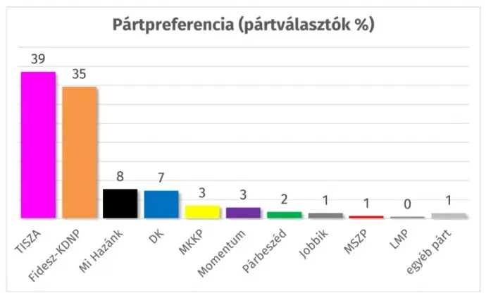 Pártpreferencia a pártválasztók körében 2025 áprilisában – Forrás: Republikon Intézet
