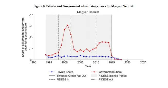 A Magyar Nemzet részesedése a piaci (kék vonal) és állami hirdetésekből (piros vonal) a releváns közéleti printlapok között – Adatok forrása: Kantar Hungary