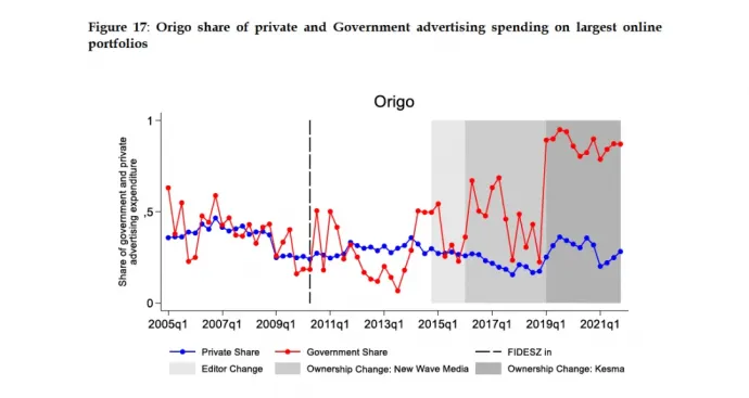 Az Origo részesedése az online-média-piacon az állami (piros vonal) és a piaci hirdetésekből (kék vonal) – Adatok forrása: Kantar Hungary