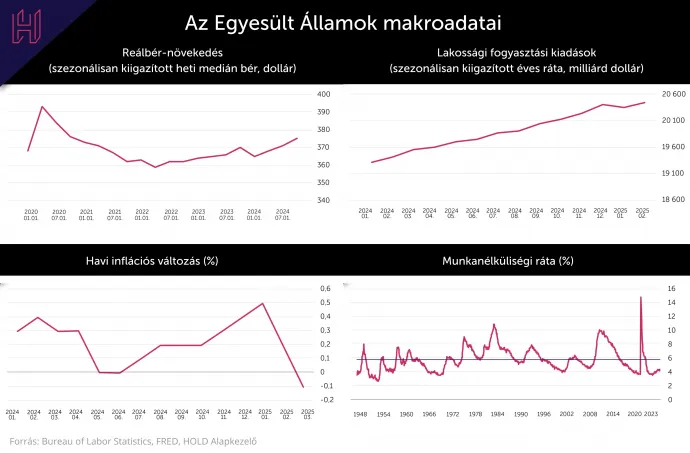 Az Egyesült Államok hard makroadatai egyelőre egészségesnek tűnnek, nem látszik a romlás jele. forrás: Bureau of Labor Statistics, FRED,HOLD Alapkezelő