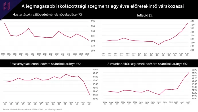 A legjelentősebb lakossági gazdasági várakozás indikátorok Trump megválasztása óta súlyosan romlanak. forrás: Federal Reserve Bank of New York, HOLD Alapkezelő