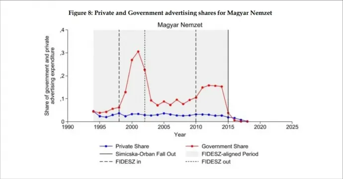Magyar Nemzet's share of market (blue line) and state advertising (red line) among the relevant public print media – Data source: Kantar Hungary