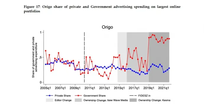 Origo's share of public (red line) and market (blue line) advertising on the online media market – Data source: Kantar Hungary