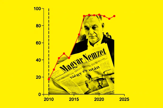 €1.1 billion reward handed to pro-government Hungarian media may end up being too much for the EU