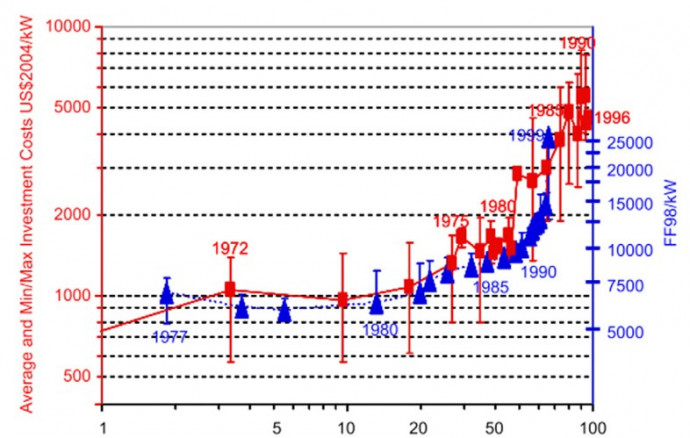 A francia (kék színnel) és az egyesült államokbeli (piros színnel) nukleáris erőművek építési költsége 2004-es árakon (USD/kW). Forrás: https://www.sciencedirect.com/science/article/pii/S0301421516300106#f0005.