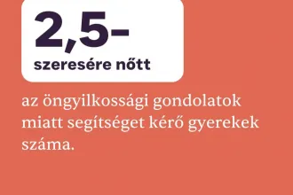Ötszörösére nőtt az önsértéssel, 2,5-szeresére az öngyilkossági gondolatokkal küzdő gyerekek száma