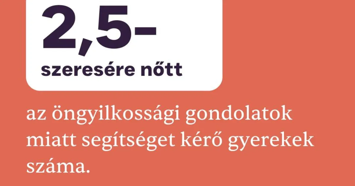 Ötszörösére nőtt az önsértéssel, 2,5-szeresére az öngyilkossági gondolatokkal küzdő gyerekek száma